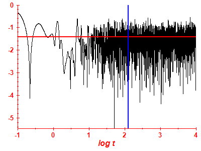 Survival probability log